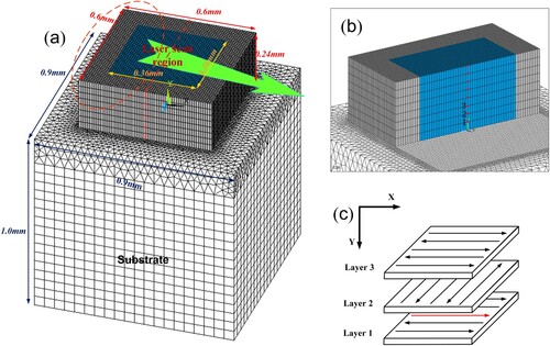 Figure 2. (a, b) The FE model of the multi-layer LPBF process and (c) laser scanning pattern during.