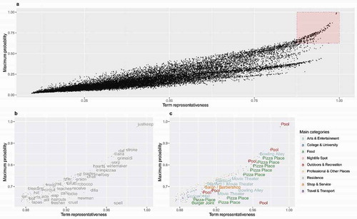 Figure 4. The representativeness of all terms (a). The most representative terms are re-plotted in (b), and their most related semantic concepts are labeled in (c).