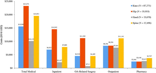 Figure 2. Total 1-year medical, inpatient, outpatient, and pharmacy costs by joint location (knee [n = 87,271], hip [n = 19,953], hand [n = 15,670], and spine [n = 12,496]) among OA patients. All costs were inflated to 2016 USD using annual medical care consumer price index (CPI) data from the Bureau of Labor Statistics. Total medical costs are equal to the sum of inpatient, outpatient, and emergency department costs. OA, osteoarthritis.