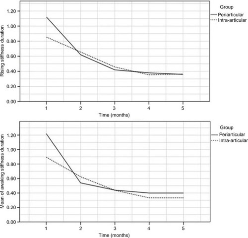 Figure 3 Comparison of rising stiffness duration and awakening stiffness duration in the periarticular and intra-articular injection groups.