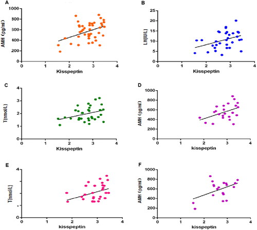 Figure 4. (A) In the total PCOS group, kisspeptin levels positively correlated with AMH; (B) In the total PCOS group, kisspeptin levels positively correlated with LH; (C) In the total PCOS group, kisspeptin levels were positively correlated with T; (D) In the obese PCOS group, kisspeptin levels were positively correlated with AMH; (E) In the obese PCOS group, kisspeptin levels positively correlated with T; (F) In the non-obese PCOS group, kisspeptin levels positively correlated with AMH.