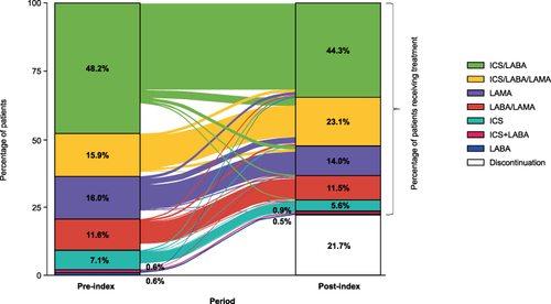 Figure 2 Treatment patterns 90 days pre- and post-COPD exacerbation.