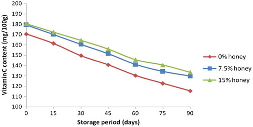 Figure 2. Change in Vitamin C content of aonla preserve samples during storage