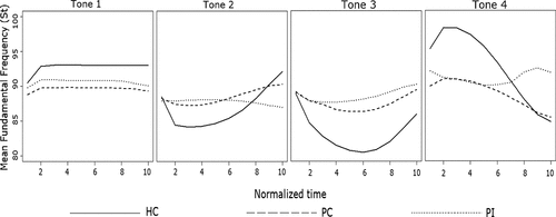 Figure 2. Average f0 plots of the four tones produced by HC, PC and PI groups. The X-axes represent the normalised time of the average tone production, while the mean fundamental frequency of the pitch contour (in semitones) is given along the Y-axis.
