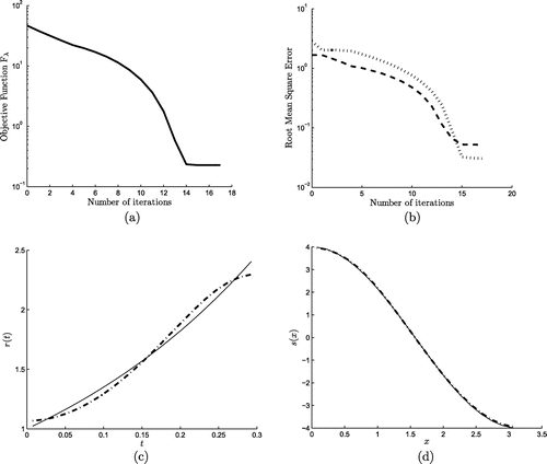 Figure 10. (a) The objective function Fλ, (b) the RMSEs (Equation5.1(5.1) RMSEt=1N∑i=1NExact(t~i)-Numerical(t~i)2,(5.1) ) and (Equation5.2(5.2) RMSEx=1N0∑k=1N0Exact(x~k)-Numerical(x~k)2.(5.2) ) for r(t)(---) and s(x)(⋯) obtained using the hybrid-order regularization (Equation5.12(5.12) Fλ(r̲,s̲)=F0(r̲,s̲)+λ((r1-r2)2+(-rN-1+rN)2+∑i=2N-1(-ri+1+2ri-ri-1)2+(s1-s2)2+(-sN0-1+sN0)2+∑k=2N0-1(-sk+1+2sk-sk-1)2).(5.12) ) with regularization parameter λ=2 for noise level δ=0.1, and the numerical results (-·-) for (c) r(t) and (d) s(x) obtained using the minimization process after 17 (unfixed) iterations, for Example 2. The corresponding analytical solutions (Equation5.18(5.18) r(t)=e3t,s(x)=4cos(x),t∈(0,0.3),x∈(0,π),(5.18) ) are shown by continuous line (—–) in (c) and (d).