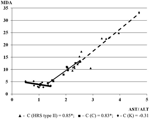 Figure 1. The correlation between MDA and AST/ALT in the experimental groups (the correlation between examined parameters was determined by linear regression analysis and ‘goodness of fit’ analysis, as well as by the Pearson’s coefficient of linear correlation). MDA is expressed in µmol/L.