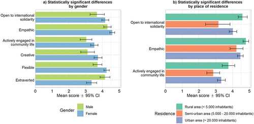 Figure 3. Mean score and 95% confidence interval (CI) for characteristics with statistically significant differences by gender (a) and place of residence (b).