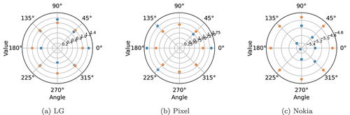 Figure 10. The WiFi RTT distribution of the smartphone with different heading directions. The smartphone was set 2 m away and at the same height as the AP with its screen pointing to the ceiling. The orange dots indicate the average LoS RTT measures while the phone is in the LoS scenario.