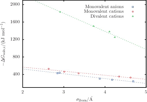 Figure 2. The values of the Born cavity diameters σBornii, denoted by symbols, are shown to correlate linearly with the experimentally measured Gibbs free energy of solvation reported in [Citation77–79] for 298 K and 1.01 bar. This provides a means of validating the values assigned to σBornii in the SAFT-VR Mie models of the ions. (The dashed lines are provided as guides for the eye.)