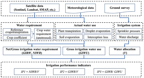 Figure 1. Overview of the methodology to evaluate the irrigation performance under sprinkler irrigation system in this study.