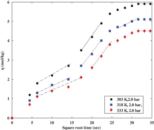 Figure 6. Intraparticle diffusion model plots for CO2 adsorption on polyaspartamide at different adsorption temperatures showing multilinearity.