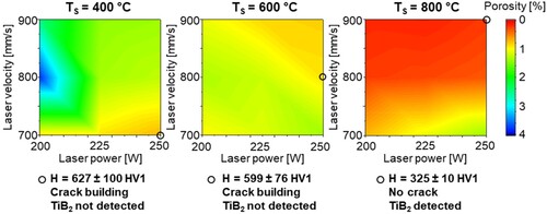 Figure 11. Investigated PBF-LB/M process window for Fe-TiB2 at different substrate temperatures, further investigated samples marked.