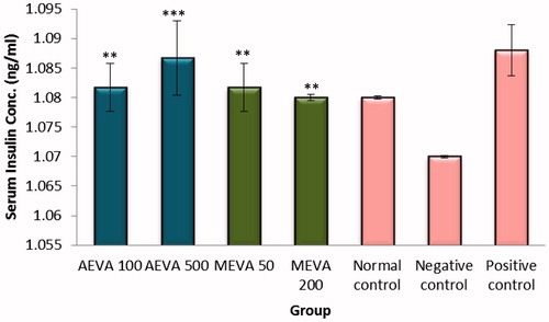 Figure 1. Serum concentrations of insulin in HFD fed rats treated with different concentrations of AEVA and MEVA. [** and *** indicate significant differences at p < .01 and <.001, respectively; comparisons are made to the NeC group. Data for the test groups are statistically similar (p > .05) to the NoC group and the PC group (except for MEVA 200 versus PC)].