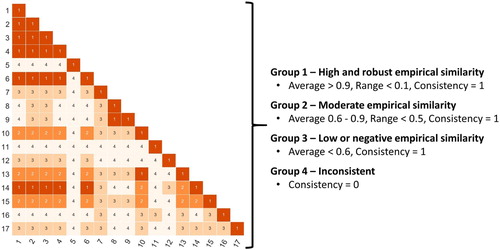 Figure 3. Grouping of empirical similarities among the metrics.