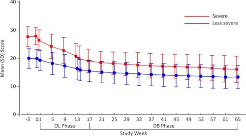 Figure 5 PANSS negative symptom factor score over time in patients with severe negative symptoms factor (≥ 25) at baseline (mITT-DB analysis set).