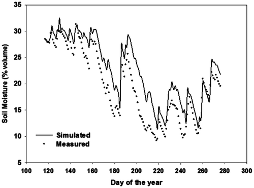 Figure 4. Measured (•) and simulated (—) volumetric soil moisture for 0–30 cm soil depth during validation year (2000).