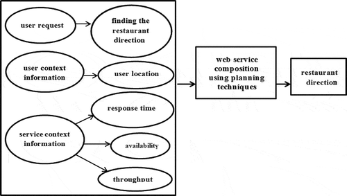 Figure 1. The context model of the issue of this article.