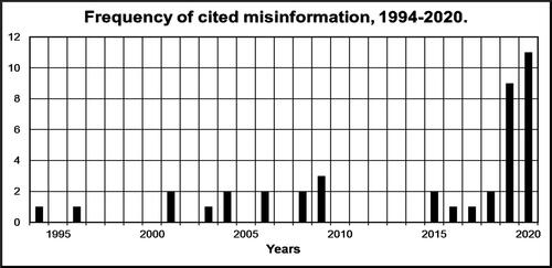 Figure 1. Frequency of cited misinformation, 1994–2020. Forty articles, documents, and presentations were identified with the same misinformation regarding parental alienation theory, published between 1994 and 2020. A large increase in the frequency of published misinformation occurred during 2019 and 2020.