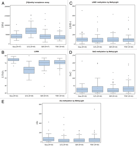 Figure 1 Box plot of within-person DNA methylation levels using the methyl acceptance, MethyLight and LUMA assays by source of DNA.