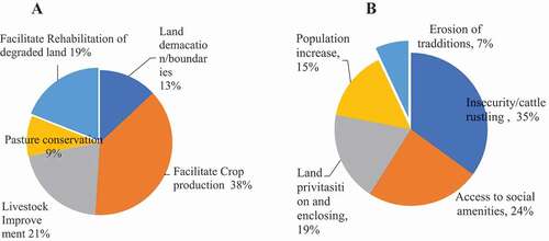 Figure 3. (a) Reasons for increase in enclosures. (b) Reasons for decline in nomadism/livestock mobility