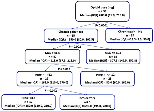 Figure 1. Regression tree analysis representing the significant predictors of median daily opioid dose in adult patients with SCD (N = 99). The diagnosis of chronic pain is the most important predictor of opioid dose. Other key predictors include a low SF-36 mental component summary score (MCS, p = 0.002), high somatic burden (PHQ15, p = 0.012), and a low SF-36 physical component summary score (PCS, p = 0.042).