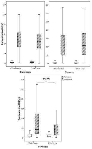 Figure 2. Box plot presentation of serum antibody titers against diphtheria, tetanus and pertussis in Iranian pre-school children. The box length is the interquartile range. Bars show the range from 10th to 90th percentiles. (▬), median