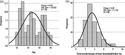 Figure 6. (a) Age and (b) income distribution of TravelVu participants.