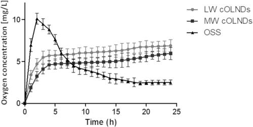 Figure 1 In vitro oxygen release kinetics from cOLNDs and oxygen-saturated solution (OSS). The LW or MW cOLND capability to release oxygen in a hypoxic receiving phase was evaluated through an oximeter. Results are shown as mean ± SD from three independent experiments.