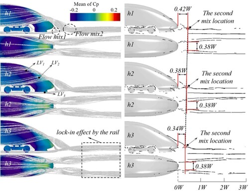 Figure 21. The development stage of the tail streamlines and quantitative analysis of the characteristic lengths of the vortex cores.