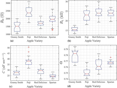 Figure 8. Boxplots of extracted (a) R0, (b) R1, (c) C, (d) α for each electrode pair of all varieties of apples.