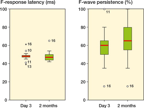 Figure 1. F-wave latency (in ms) and F-wave persistence (%) in the peroneal nerve in the operated leg both at day 3 and 2 months postoperatively. Patient no. 16 had EMG-confirmed nerve injury and the highest cuff pressure of 294 mmHg.