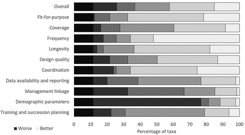 Figure 4. Opportunities to improve the monitoring of imperilled birds living on Country of First Peoples in Australia. Bars show the current quality of data collection across 10 monitoring metrics (data from Verdon et al. Citation2024).