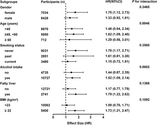 Figure 2 Subgroup analyses of the association between ABSI and incident type 2 diabetes in the NAGALA study, 2004–2015.Notes: Adjusted for age, gender, smoking status, alcohol intake, BMI, fatty liver, SBP, FPG, HbA1c, HDL-cholesterol, and triglycerides except the subgroup variable.Abbreviation: BMI, body mass index.