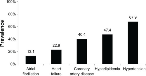 Figure 1 Comorbid conditions during 6 months before admission for acute coronary syndrome.
