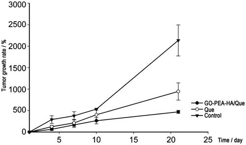 Figure 8. Results of the pharmacodynamic efficacy study (n = 7).