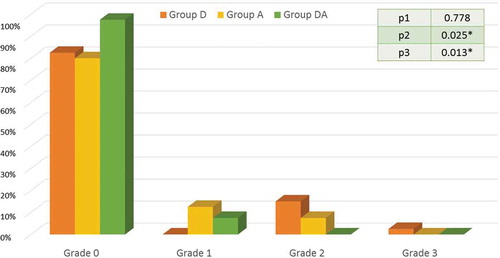 Figure 2. The incidence and grades of nausea in the three study groups.Caption: Data are expressed as percentage. Group D = Dexamethasone group. Group A = Atropine group. Group DA = Dexamethasone and atropine group. P1 between groups D and A, P2 between groups D and DA, P3 between groups A and DA. p < 0.05 = *significant difference.
