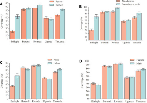 Figure 2 Full immunization coverage among 1-year old children (%): (A) economic status; (B) education level; (C) place of residence; and (D) child sex in five countries (error bars are standard errors).