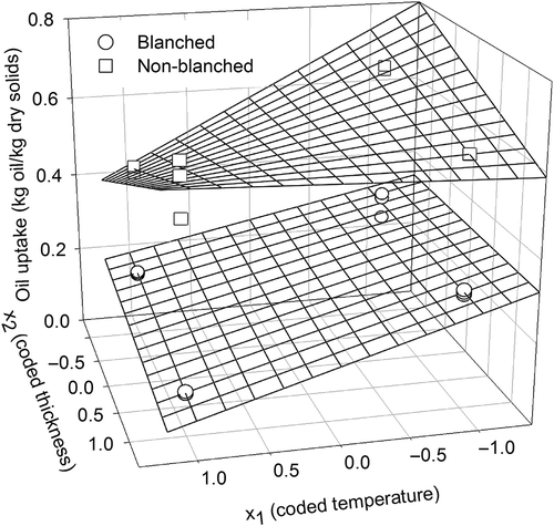 Figure 2. Experimental and predicted oil uptake behavior of fried taro chips (process time = 3 min).Figura 2. Absorción de aceite experimental y predicha de chips de malanga fritos (tiempo de procesamiento = 3 min).