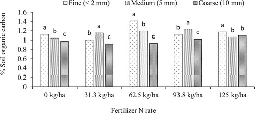 Figure 7. Inorganic N fertilizer rate and biochar size effect on SOC after lettuce harvest (average of two cropping seasons). Bars with different letters are significantly different at P < 0.05.