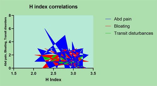 Figure 11 The Shannon–Wiener H index of biodiversity correlations to dyspeptic symptoms.