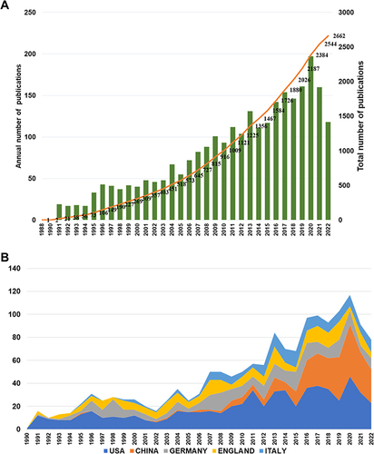 Figure 2 Overall distribution of publication outputs of PDT on skin cancer. (A) Global annual output trends of PDT on skin cancer. (B) The growth trends of publications related to PDT on skin cancer of the top five countries.