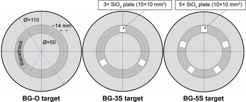 Figure 1 Schematics of the magnetron cathode targets employed in the framework of this study.Abbreviations: BG-O, films deposited from the simple BG target; BG-3S, films deposited from BG target with three silica plates; BG-5S, films deposited from BG target with five silica plates.