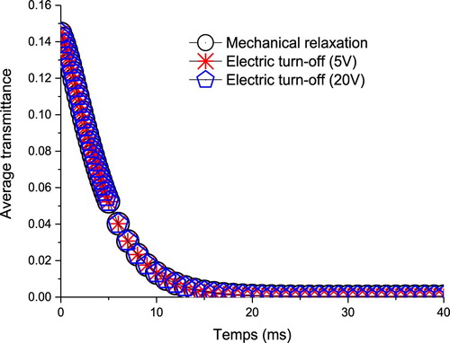 Figure 6. Evolution of the fall time with and without electrical turn-off.
