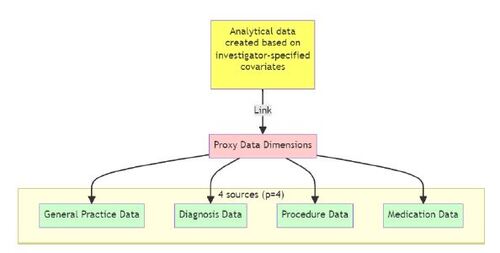 Figure 2 In our tutorial, we illustrated the use of a single data dimension or source to collect proxy information. To demonstrate how multiple proxy data dimensions can be employed, we will now present an example from the literature: the derivation of proxy variables from four data dimensions using the United Kingdom’s Clinical Practice Research Datalink.