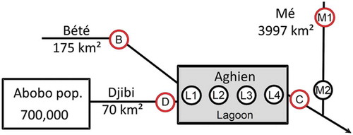 Figure 3. Diagrammatic representation of the nine sampling sites on the Aghien hydrosystem (red circles for gauging stations).
