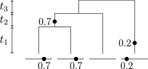 Fig. 3 A realization of the infinite sites model with n = 4, two mutations, three types, and Dn=({0.7},{0.7},{},{0.2}). The holding times t3 are shown on the left.