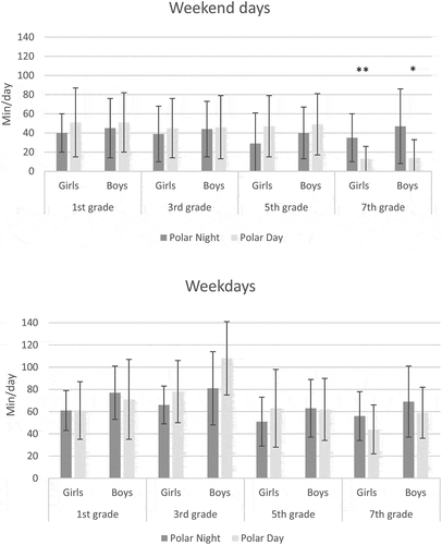 Figure 3. Time spent in MVPA, moderat-to-vigorous physical activity. Mean (min-day−1) with error bars as SD during weekdays (bottom) and weekend days (top) stratified by sex, grades between season. *p < 0.05; **p < 0.001
