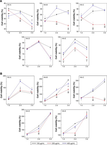 Figure 3 Changes of cell viabilities of A375 (A) and HSF (B) cells with the culturing time at different concentrations of HANPs. (n=3; vs 100 μg/mL, *P<0.05, **P<0.01; vs 400 μg/mL, #P<0.05, ##P<0.01).Abbreviations: HANP, hydroxyapatite nanoparticle; HSF, human epidermal fibroblasts.