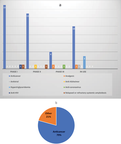 Figure 1. (a) number of marine drugs under clinical trials and already marketed (in use), distributed for therapeutic class; (b) % distribution of all marine drugs (under clinical trials and already marketed) for their use (cancer vs. non cancer). Adapted from [Citation2].