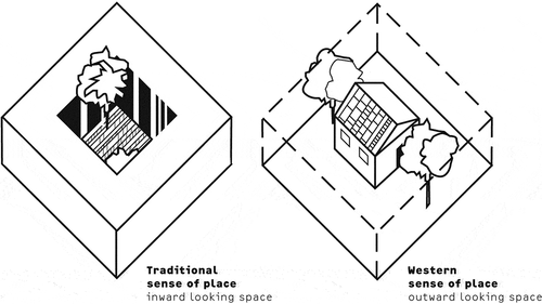 Figure 1. Traditional vs. Western sense of place in houses. Source (Pahl-Weber et al. Citation2013, 67).